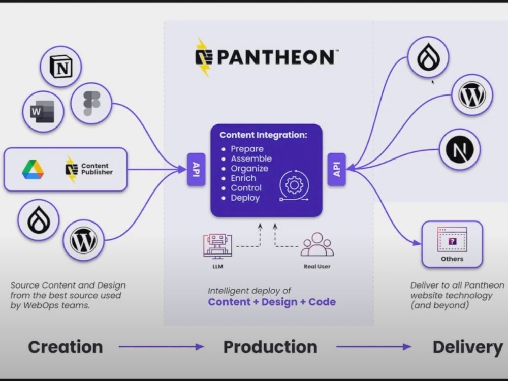 El diagrama del diagrama de contenido de contenido de Pantheon de Google Does y otras fuentes muestran consolidación en Pantheon para producir y distribuir contenido estructural en plataformas como WordPress, Drupal y Next.js