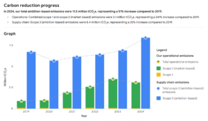 Emisiones de Google Carbon 2024