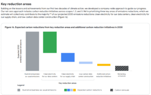 Google Carbon reduce la palanca