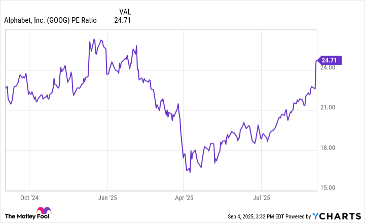 Gráfico de relación goog -PE