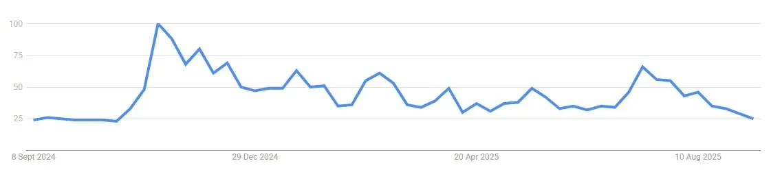 Tendencias de datos para nosotros Google 