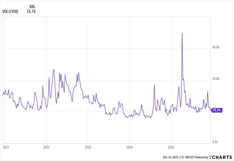 gráfico VIX
