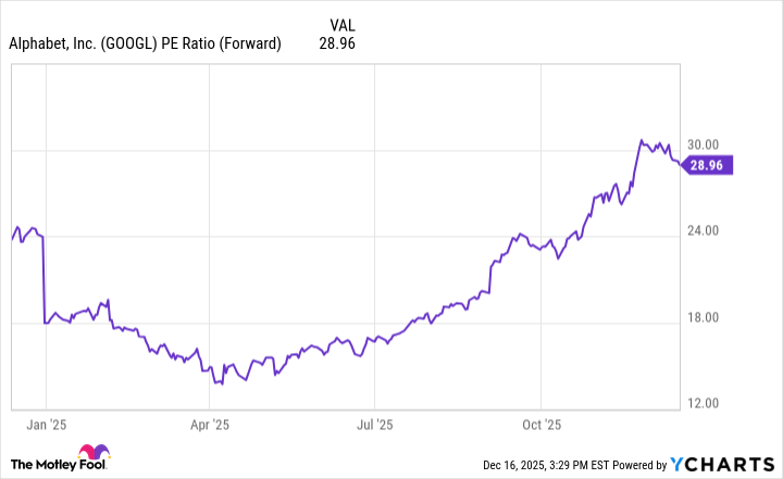 Gráfico de relación PE (adelante) de GOOGL
