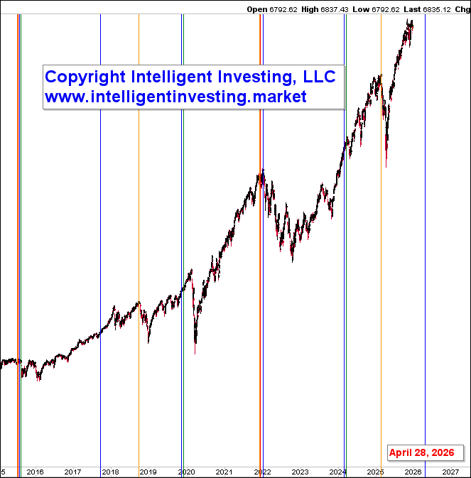 S&P 500: fecha de giro del ciclo Pi S&P 500: fecha de giro del ciclo Pi