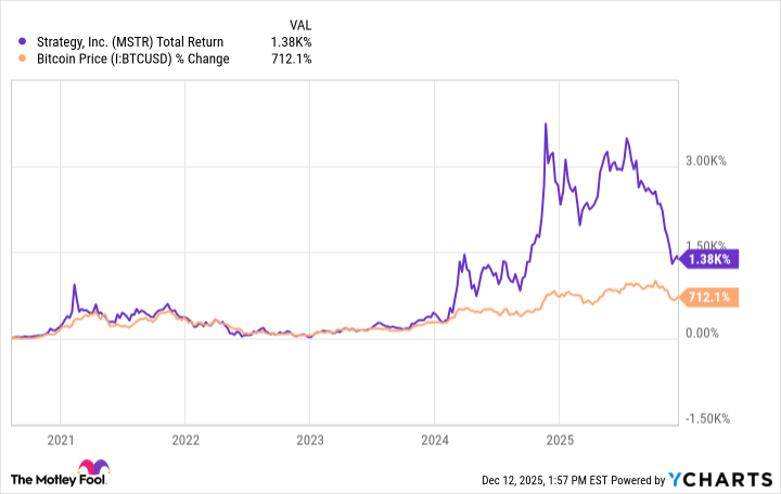 Gráfico de niveles de retorno total de MSTR