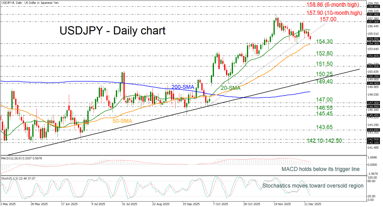 USD/JPY - Gráfico diario USD/JPY - Gráfico diario