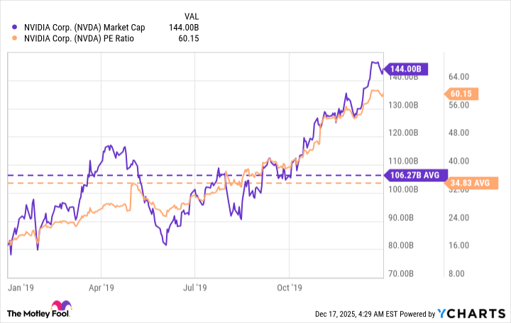Gráfico de capitalización de mercado de NVDA