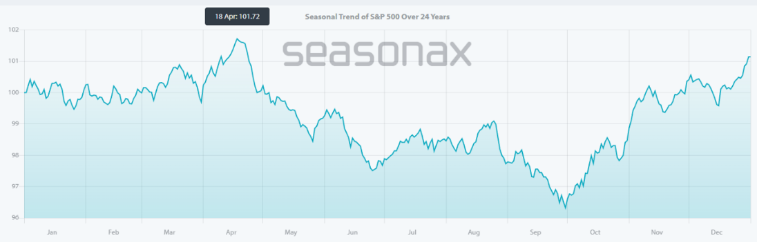 S&P 500: temporada electoral de mitad de período S&P 500: temporada electoral de mitad de período