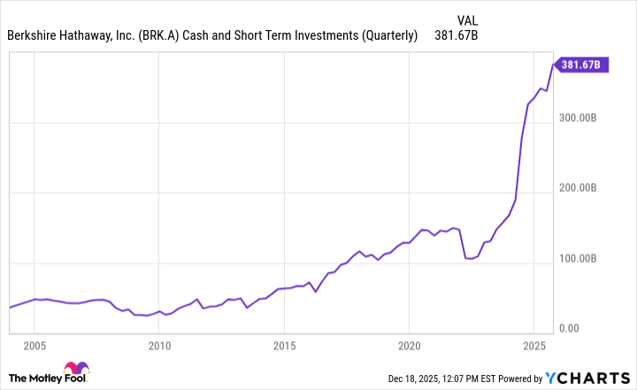 BRK.A Gráfico de efectivo e inversiones a corto plazo (trimestral)