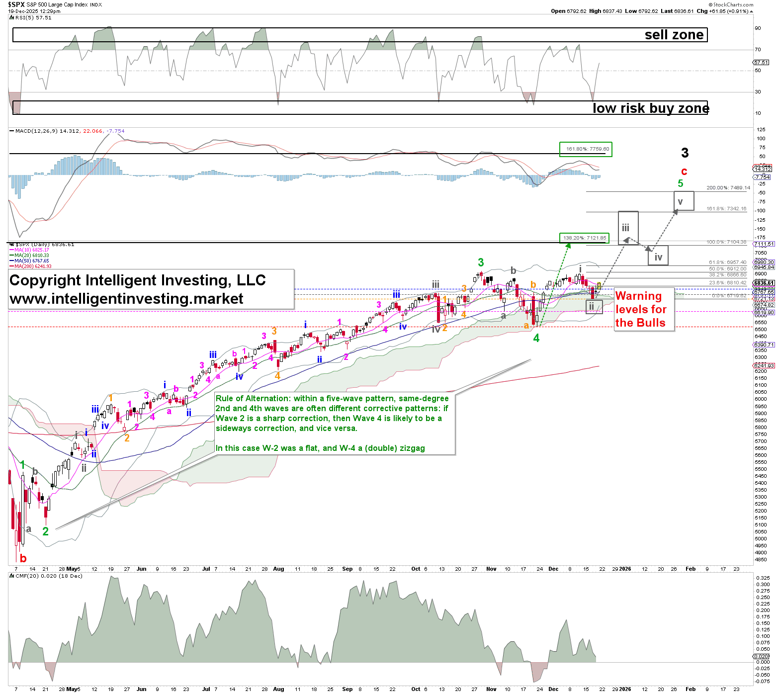 S&P 500: Conteo de ondas de Elliott a plazo intermedio S&P 500: Conteo de ondas de Elliott a plazo intermedio
