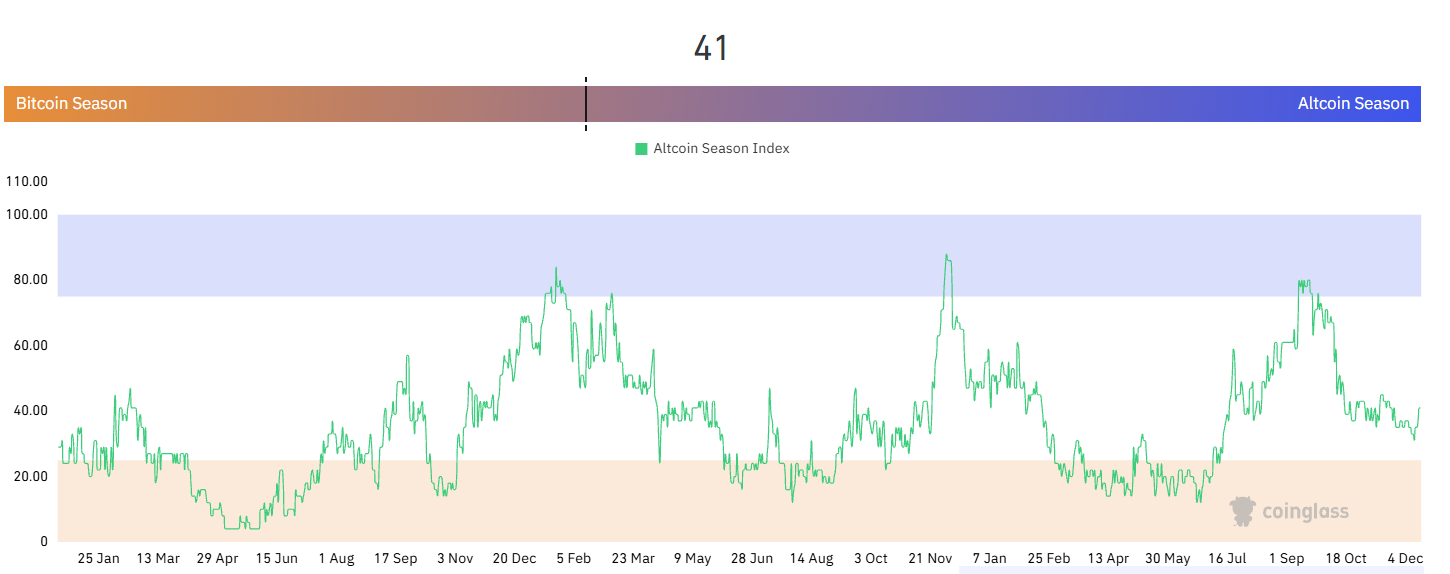 Indicador de temporada de altcoins
