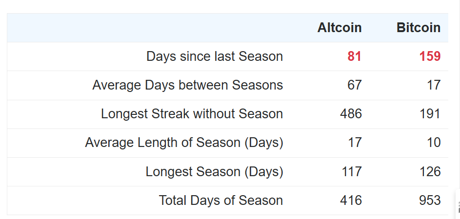 Indicador de temporada de altcoins
