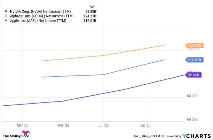 Gráfico de ingresos netos (TTM) de NVDA
