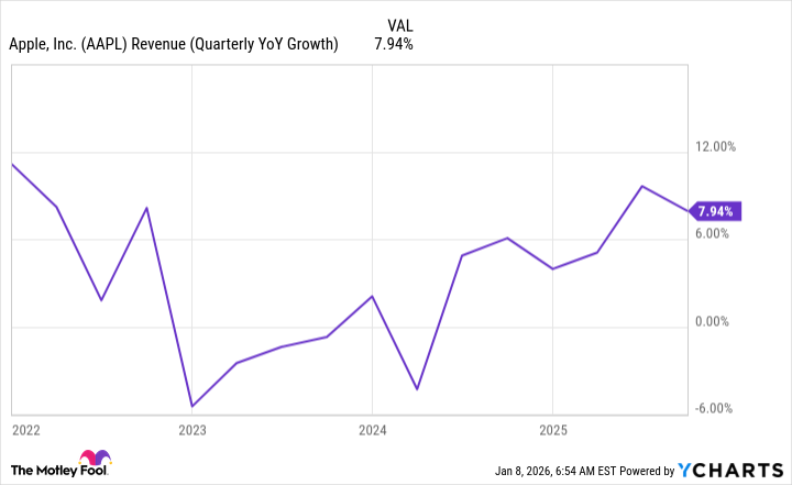 Gráfico de ingresos de AAPL (crecimiento trimestral anual)