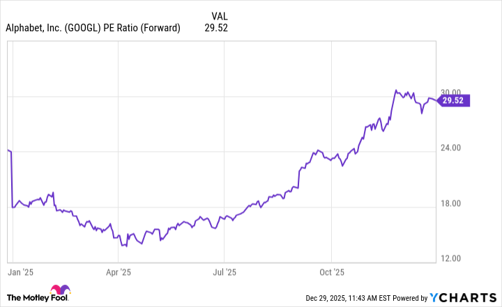 Gráfico de relación PE (adelante) de GOOGL