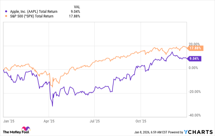 Gráfico de niveles de retorno total de AAPL