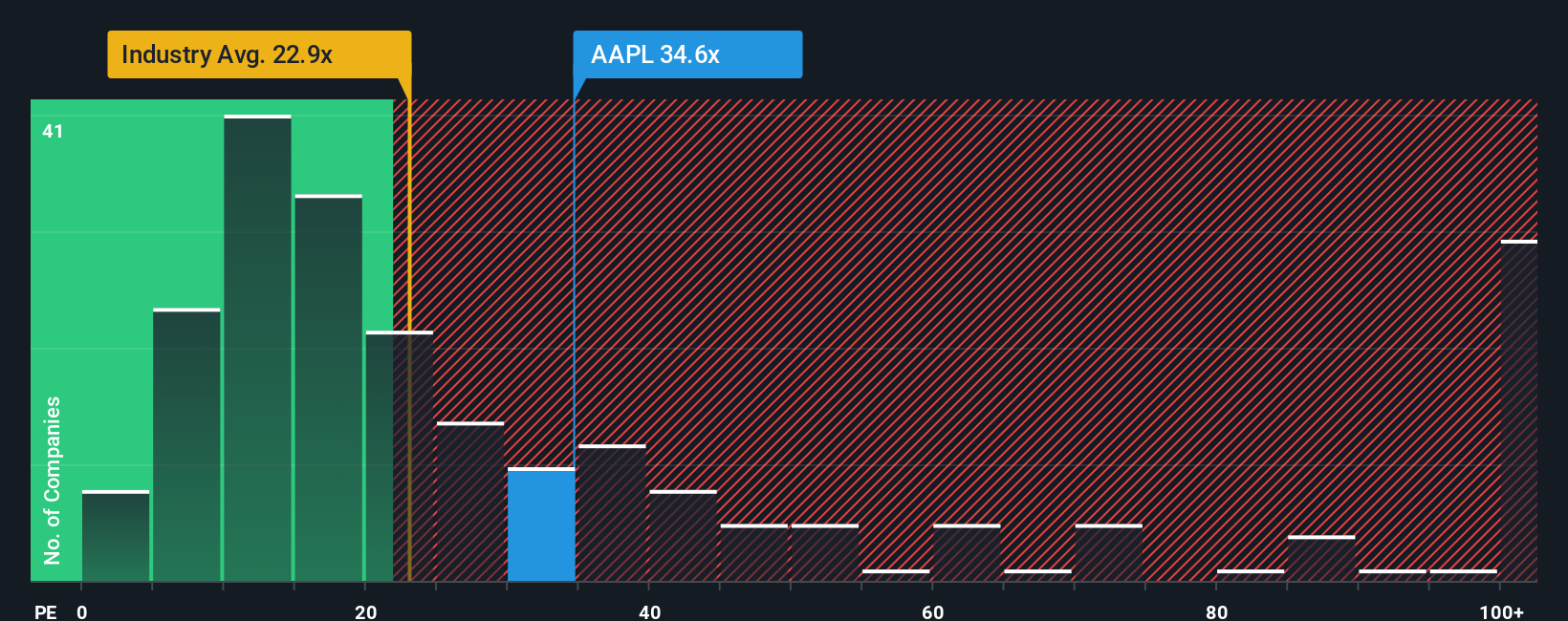 NasdaqGS: ratio P/E de AAPL a enero de 2026