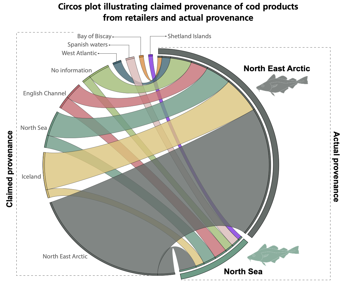 Un gráfico del informe de la FAO muestra que el origen geográfico del bacalao del Atlántico (Gadus morhua) a menudo se tergiversa. Por ejemplo, alrededor de dos tercios del bacalao del Atlántico que se vende con una etiqueta del Mar del Norte provienen en realidad del noreste del Ártico. Imagen cortesía de FAO 2026 Fraude alimentario en el sector de la pesca y la acuicultura (CC BY 4.0).