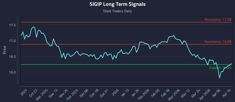 Análisis a largo plazo de SIGIP para el 12 de abril de 2026 Análisis a largo plazo de SIGIP para el 12 de abril de 2026