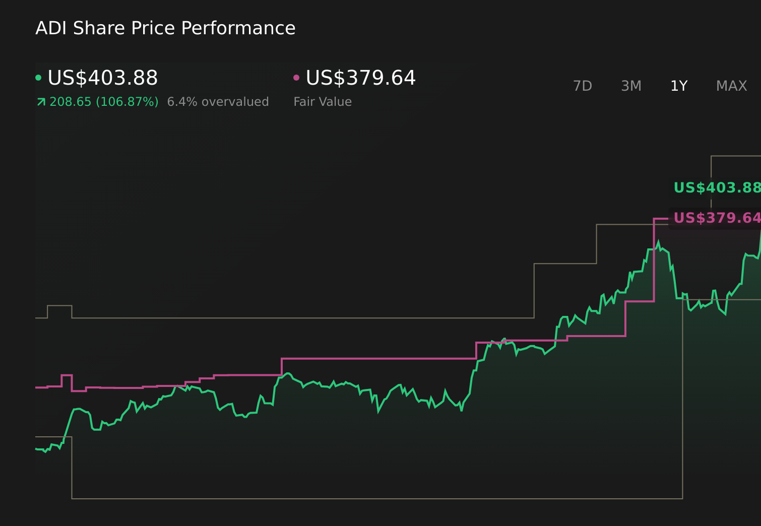 Gráfico de precios de acciones de ADI a 1 año